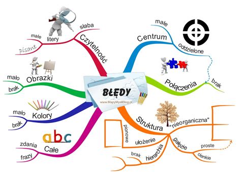 Mapy myśli przykłady tego jak stworzyć mind mapping