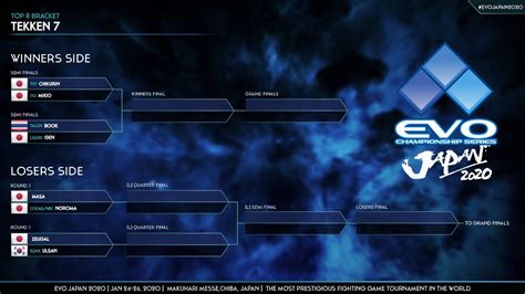 Different Types Of Fgc Tournaments For Aspiring Tos