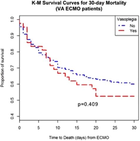 Pre Cannulation Sofa Score Is A Strong Predictor Of Vasoplegia In Veno