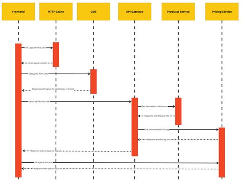 The Best Uml Sequence Diagram Nbkomputer