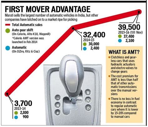 Automatic choice: Maruti has taken gearless cars to the masses - autos ...