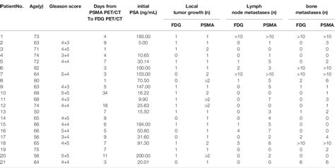 Table 1 From Intra Individual Comparison Of 18F PSMA 1007 And 18F FDG