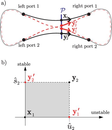 Figure 5 From Periodic Orbit Theory Of Universality In Quantum Chaos