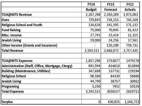 2023 2024 Budget Summary for Congregation Meeting | Temple Har Shalom - Reform Temple in Warren, NJ