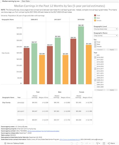 Median Earnings By Sex Iowa State Data Center