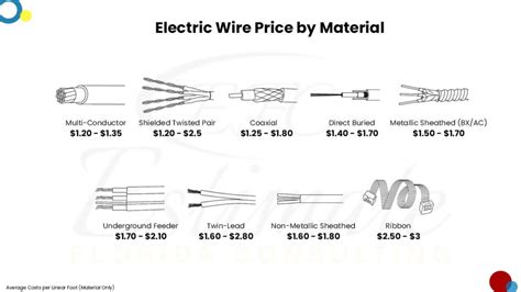 How Much Does It Cost To Wire Or Rewire A House Estimate Florida