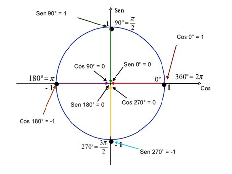 Imágenes De Ciclo Trigonométrico Imágenes