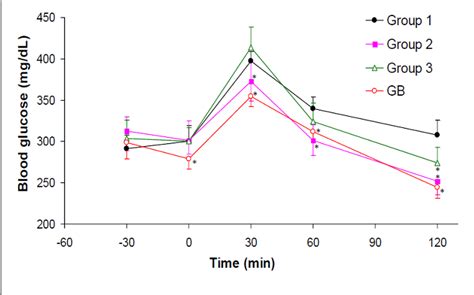 Figure From Suppressive Effects Of Clerodendrum Volubile P Beauv