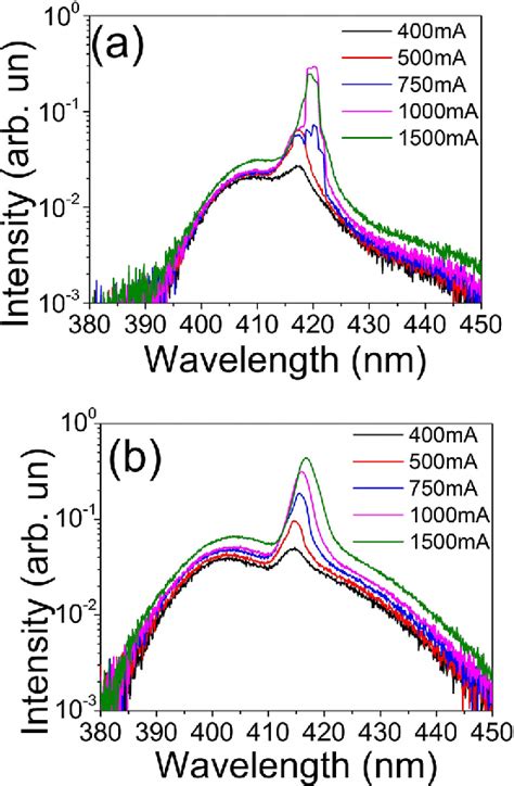 Figure 1 From High Power Surface Emitting Ingan Superluminescent Light