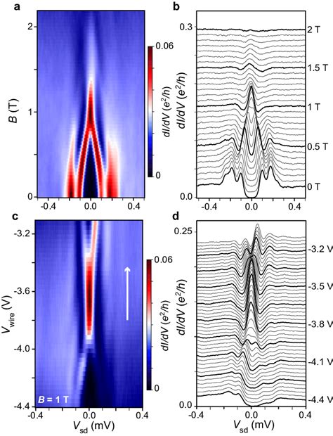 Zero Bias Peaks In Measured Tunneling Conductance Spectra A Color