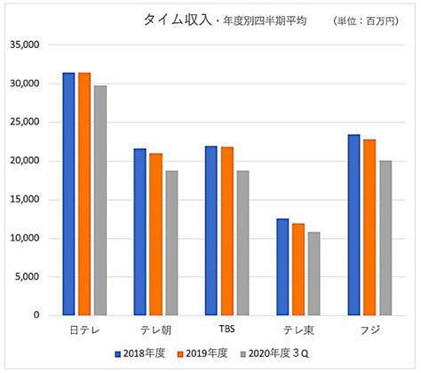 テレ朝の視聴率と番組cm収入の不都合な真実 時代に合わなくなったテレビ広告指標を斬る メディア業界 東洋経済オンライン