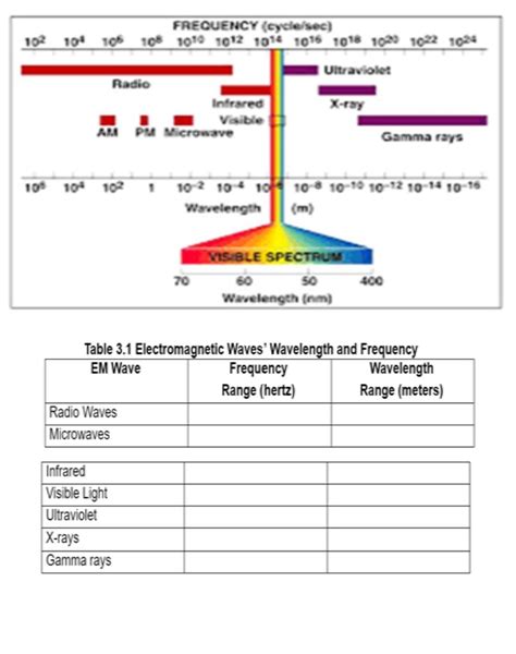 Determine The Frequency And Wavelength Ranges Of The Different Types Of Electromagnetic Waves