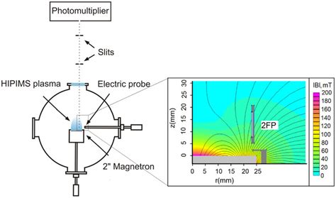 Experimental Setup Showing The Photomultiplier Tube And Two Slits Used