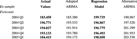 Comparison Of Regression Forecasts With Arima Benchmarks Download Table