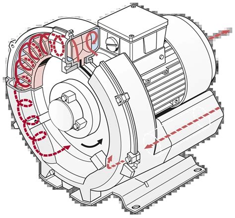 Comprevac Inc Regenerative Blowers Elmo Rietschle