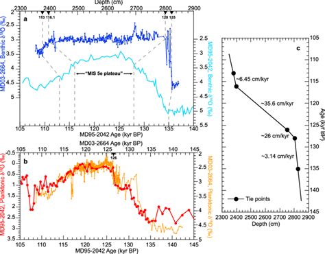 A The Md Benthic D O Record Plotted Versus Core Depth