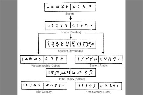 NÚMEROS ÁRABES Su evolución características e importante legado