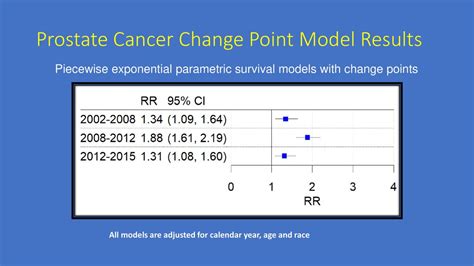 Temporal Association Of Prostate And Colon Cancer With World Trade