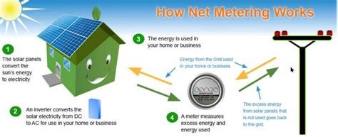 LESCO Net Metering | Green Meter | How to Apply & Price