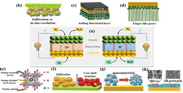 A Mini Review Of The Recent Progress Of Electrode Materials For Low