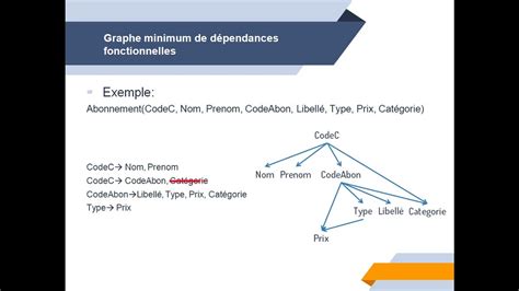 Bases De Données Relationnelles Graphes Des Dépendances