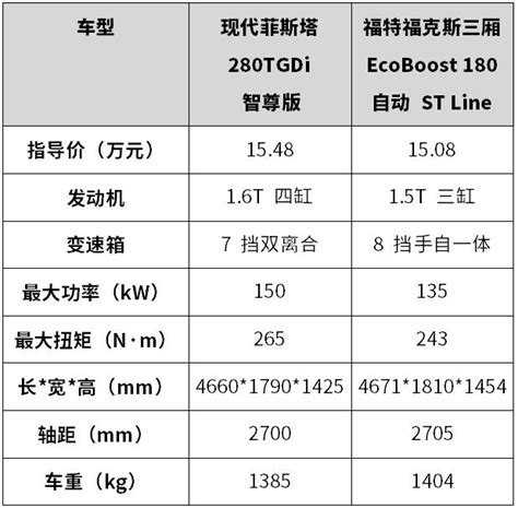 15萬左右買合資車，如今最火的就是這2台，年輕人首選！ 每日頭條