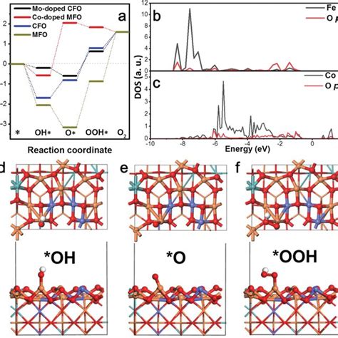 A Gibbs Free Energy Diagram Of OER On Various Electrocatalyst