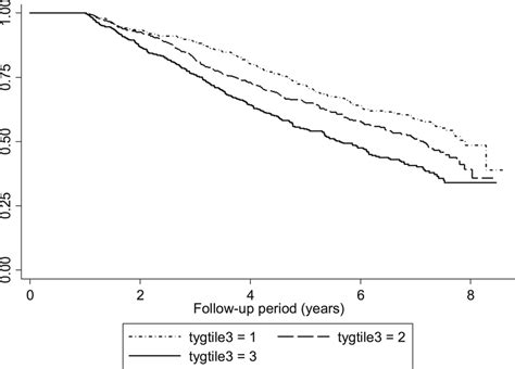 Kaplan Meier Survival Curve For Ckd Progression By Tyg In Tertiles Download Scientific Diagram