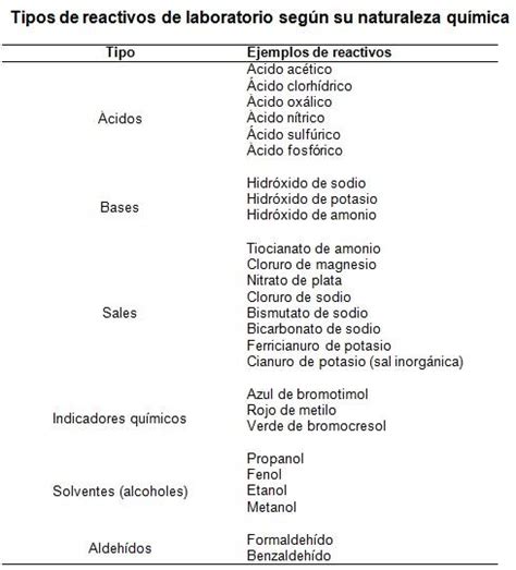 Reactivos de laboratorio qué son clasificación preparación manejo