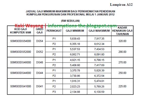 Jadual Gaji Gred Dg41 Dg54 Mengikut Pekeliling Perkhidmatan Bil 2