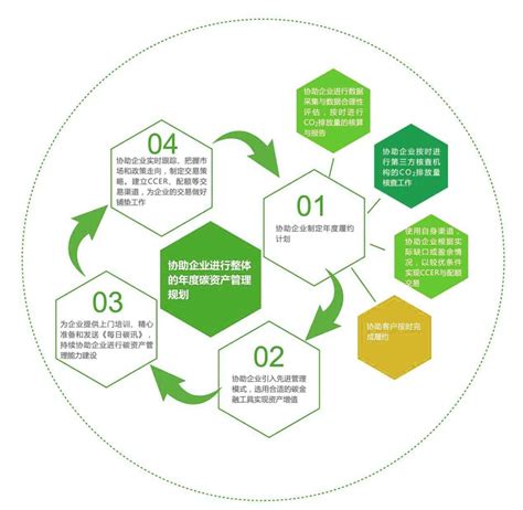 什么是碳资产？企业碳资产管理流程？ 山东世通国际认证有限公司 Iso体系认证 国军标认证 保密资格认证 海关aeo高级认证