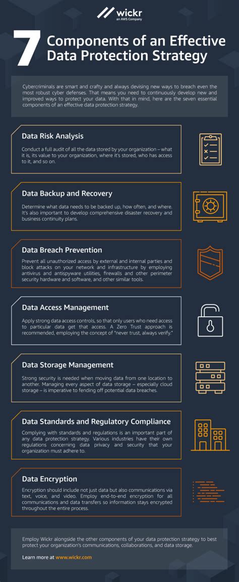 7 Components Of An Effective Data Protection Strategy [infographic]