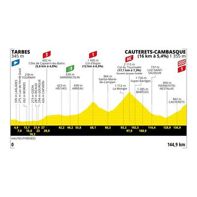 Etappe Der Tour De France Tarbes Cauterets Cambasque Radsport