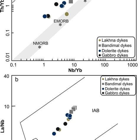 A Th Yb Nb Yb Discrimination Diagram After Pearce B La Nb And