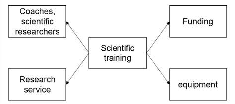 The Basic Structure Of Scientific Training Download Scientific Diagram