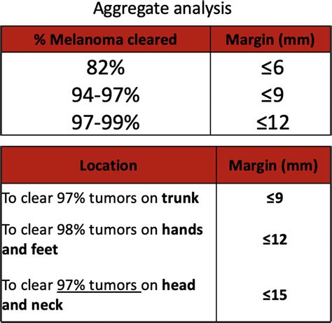 Mohs Micrographic Surgery For The Treatment Of Cutaneous Melanomas Of