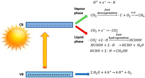 Energies Free Full Text Liquid Vs Gas Phase Co2 Photoreduction