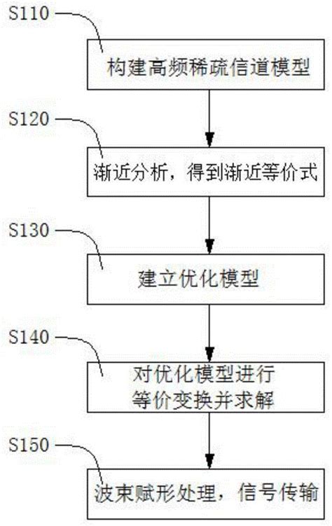 一种紧凑型平面阵列massivemimo系统的波束赋形方法