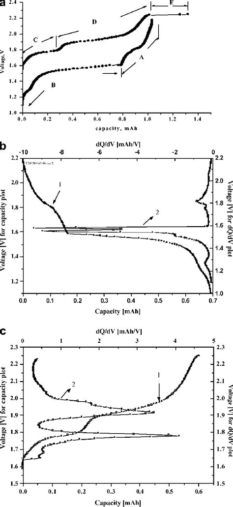 A Typical Charge Discharge Curves Of Li Cpe Fes 2 Cell Cycle 2 A B Download Scientific