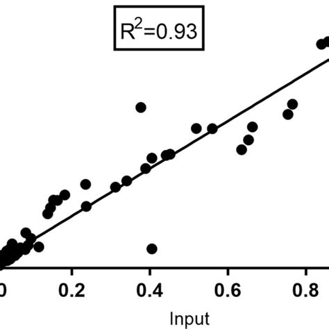 Boxplots Of The Shannon Entropy Values H For Qualifying Snps In Each