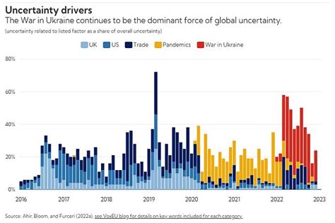 Global Economic Uncertainty Remains Elevated Weighing On Growth