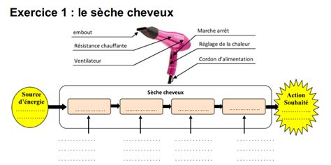 Exercice N Cha Ne De Puissance