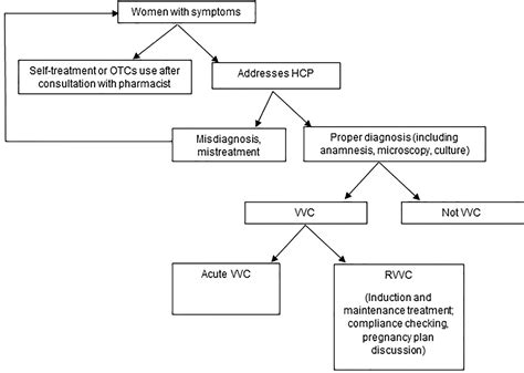 Vulvovaginal Candidiasis