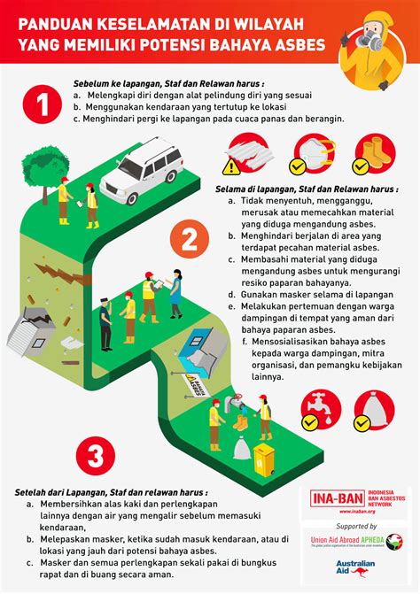 Serial Infografik Pengendalian Bahaya Asbes Di Wilayah Bencana Ina Ban