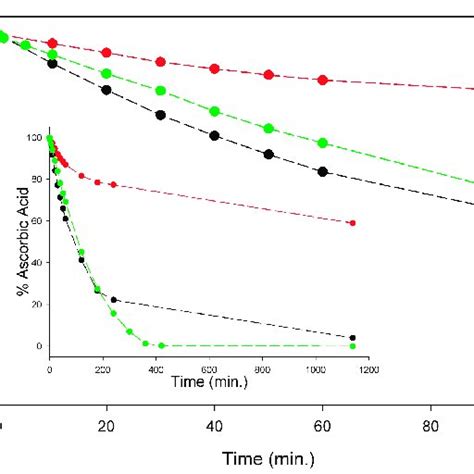 Stability Of 100 µm Ascorbic Acid Ah2 In Acetonitrile Red Water