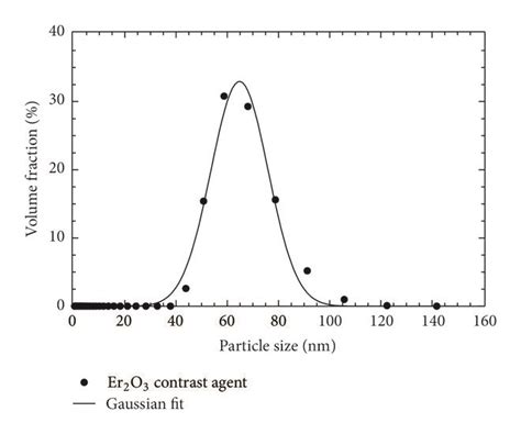 Dynamic Light Scattering Dls Results Demonstrating The Particle Size