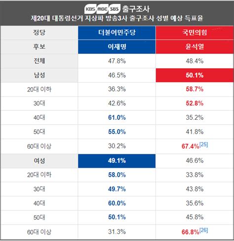 18대 대선과 20대 대선 성별연령별 득표율 변화 분석 정치시사 에펨코리아