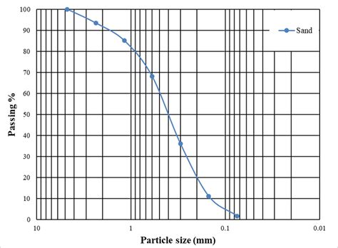 Particle size distribution. | Download Scientific Diagram