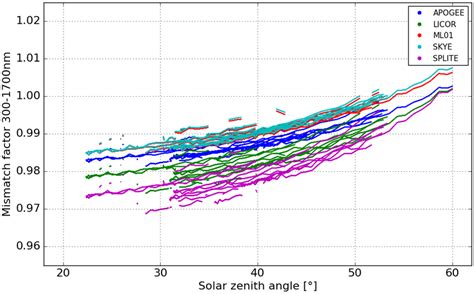 Spectral Mismatch Calculations For The Photodiode Pyranometers While