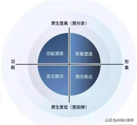 抖音企業藍 V 帳號運營的關鍵點，看完（精華） 每日頭條